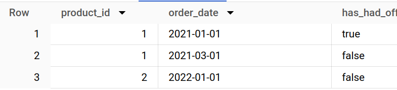 BigQuery result grid with columns product_id, order_date and has_had_offer (header cut off): product 1 ordered on 2021-01-01 is true, product 1 on 2021-03-01 is false and product 2 on 2022-01-01 is false.