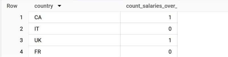 BigQuery results: count_salaries_over_80k is 1 for CA, 0 for IT, 1 for UK and 0 for FR.