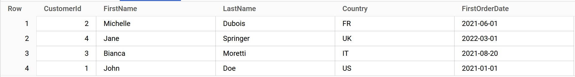 BigQuery result grid of a wide customers table with columns CustomerId, FirstName, LastName, Country and FirstOrderDate for four customers (Michelle Dubois, Jane Springer, Bianca Moretti, John Doe), the columns to be unpivoted.