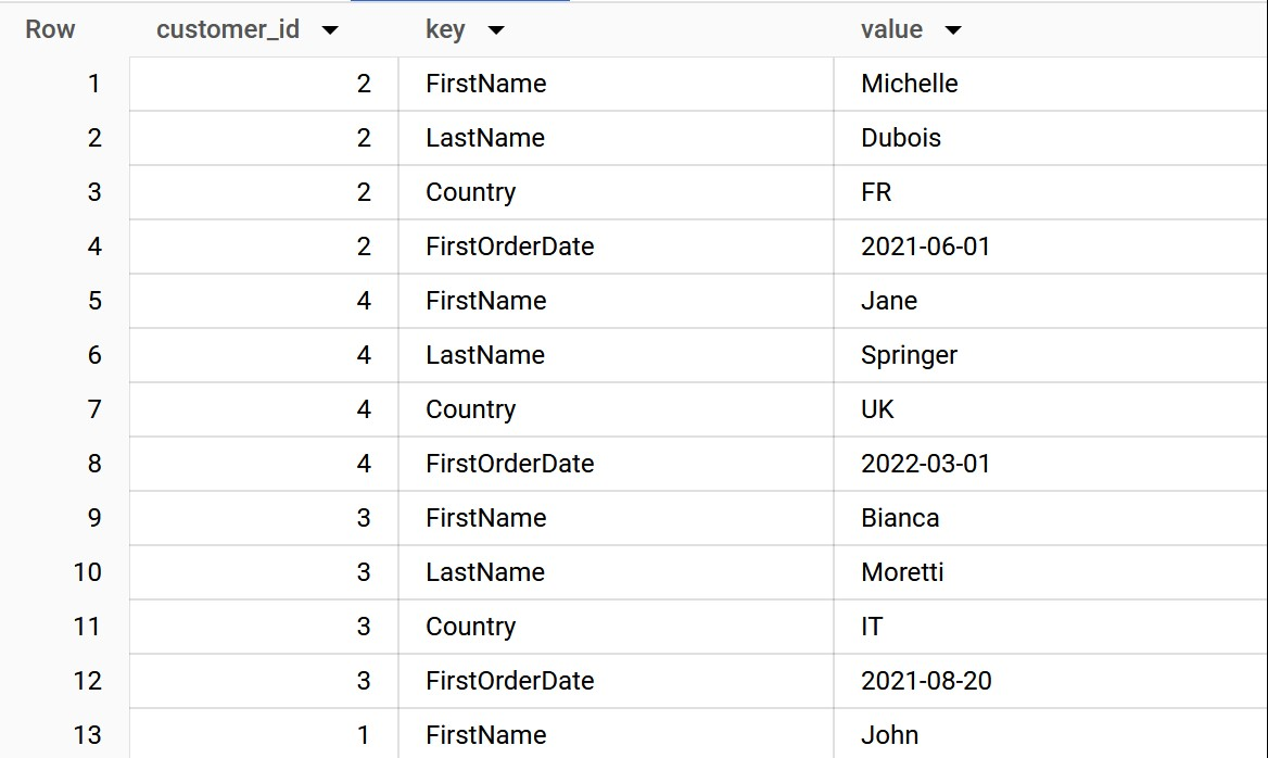 BigQuery result grid of the unpivoted output with columns customer_id, key and value: each customer becomes one row per attribute, e.g. customer 2 has FirstName Michelle, LastName Dubois, Country FR and FirstOrderDate 2021-06-01.