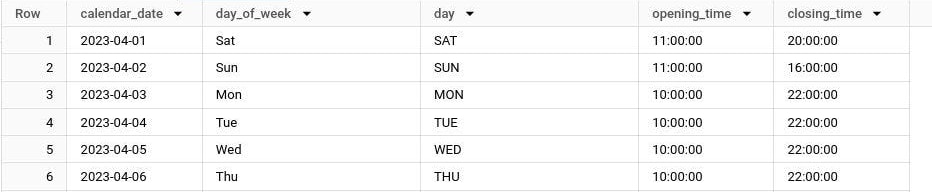BigQuery results: 2023-04-01 is Sat (SAT, 11:00:00 to 20:00:00), 2023-04-02 is Sun (SUN, 11:00:00 to 16:00:00), and Mon to Thu, 2023-04-03 to 2023-04-06, are 10:00:00 to 22:00:00.