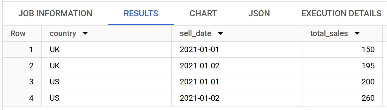 BigQuery console Results tab for the GROUP BY ALL query, with columns country, sell_date and total_sales and one row per country and date: UK 150 and 195, US 200 and 260 for 2021-01-01 and 2021-01-02.