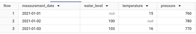 BigQuery console result showing the wide input table for UNPIVOT, with columns measurement_date, water_level, temperature and pressure for 2021-01-01 to 2021-01-03, a null water_level on 2021-01-01 and a null temperature on 2021-01-02.