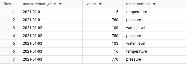 BigQuery console result of a regular UNPIVOT into columns measurement_date, value and measurement: only 7 rows, because the null water_level for 2021-01-01 and the null temperature for 2021-01-02 are dropped.