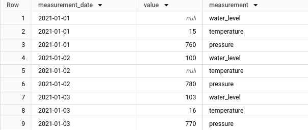 BigQuery console result of UNPIVOT INCLUDE NULLS with columns measurement_date, value and measurement: all 9 rows appear, including null values for water_level on 2021-01-01 and temperature on 2021-01-02.