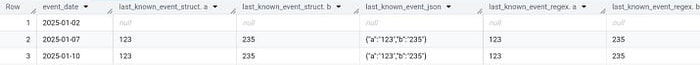 BigQuery results: with all three fixes, 2025-01-02 stays null while 2025-01-07 and 2025-01-10 both carry 123 and 235 forward in the struct, JSON-string and regex columns.