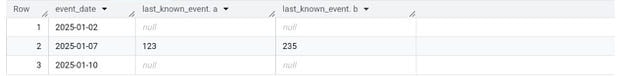 BigQuery results: 2025-01-02 null, 2025-01-07 a 123 and b 235, and 2025-01-10 null again, because the all-null struct is not skipped.