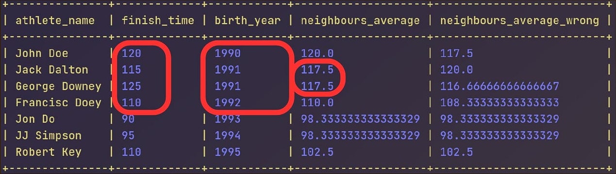 Results: for the two athletes born in 1991 (Jack Dalton 115, George Downey 125), neighbours_average is 117.5 for both, while neighbours_average_wrong gives 120.0 and 116.66666666666667; all seven athletes from John Doe (1990) to Robert Key (1995) are listed.