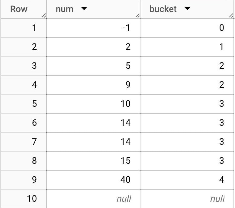 BigQuery results: num -1 is in bucket 0, 2 in 1, 5 and 9 in 2, 10, 14, 14 and 15 in 3, 40 in 4, and null gives a null bucket.