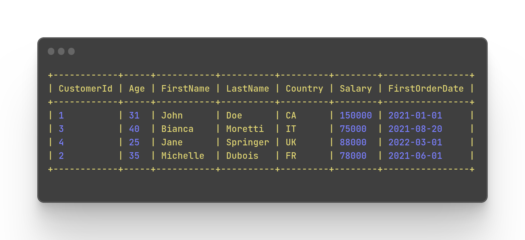 Table of the Customers input data with columns CustomerId, Age, FirstName, LastName, Country, Salary and FirstOrderDate for four customers: John Doe (CA, 150000), Bianca Moretti (IT, 75000), Jane Springer (UK, 88000) and Michelle Dubois (FR, 78000).