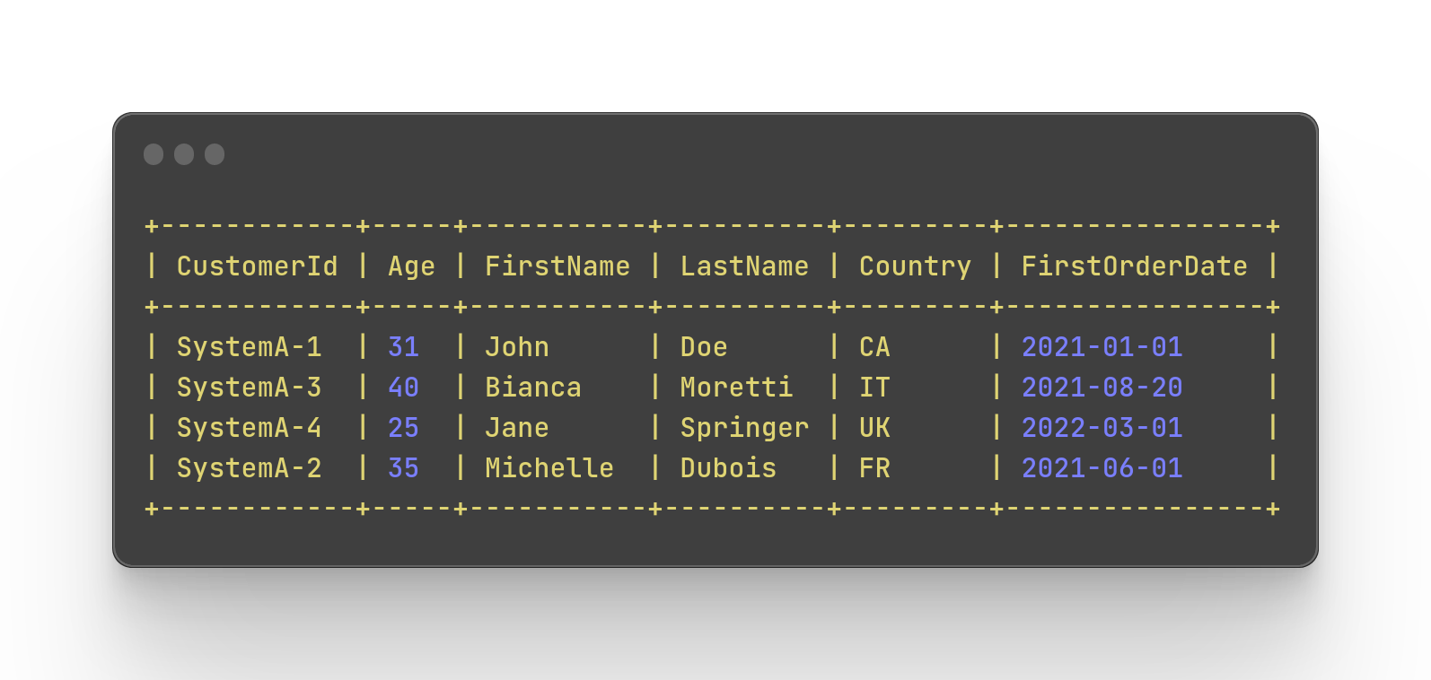 Output table of SELECT * EXCEPT(Salary) REPLACE(...) on the Customers data: the Salary column is gone and CustomerId values are rewritten as SystemA-1, SystemA-3, SystemA-4 and SystemA-2, while Age, FirstName, LastName, Country and FirstOrderDate are unchanged.