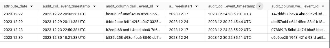 BigQuery result grid with the audit_column STRUCT expanded into daily_metadata fields (attribute_date, event_timestamp, event_id) and weekly_metadata fields (weekstart, event_timestamp, event_id), e.g. attribute_date 2023-12-22 with weekstart 2023-12-17; event_id UUIDs are truncated.