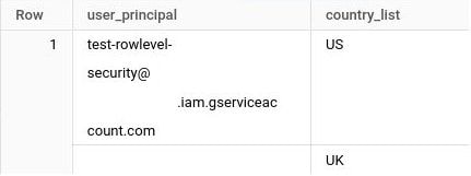 Preview of lookup_table: one row whose user_principal is the test-rowlevel-security service account (project id hidden) and whose country_list holds US and UK.