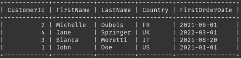 Input data: a customer table with CustomerId, FirstName, LastName, Country and FirstOrderDate, four rows: Michelle Dubois (FR), Jane Springer (UK), Bianca Moretti (IT) and John Doe (US).