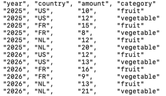 Input data: a sales table with year, country, amount and category, one fruit and one vegetable amount per country and year: 2025 US 10 and 12, FR 15 and 8, NL 12 and 20; 2026 US 12 and 13, FR 16 and 9, NL 13 and 21.