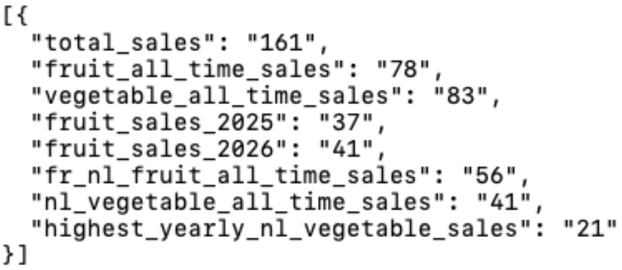 Query results as JSON: total_sales 161, fruit_all_time_sales 78, vegetable_all_time_sales 83, fruit_sales_2025 37, fruit_sales_2026 41, fr_nl_fruit_all_time_sales 56, nl_vegetable_all_time_sales 41 and highest_yearly_nl_vegetable_sales 21.