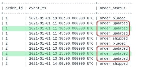 Input data: order events with order_id, event_ts and order_status for orders 1 and 2 on 2021-01-01; the order_updated rows are boxed and the second-to-last update of each order (11:30 for order 1, 13:15 for order 2) is highlighted.