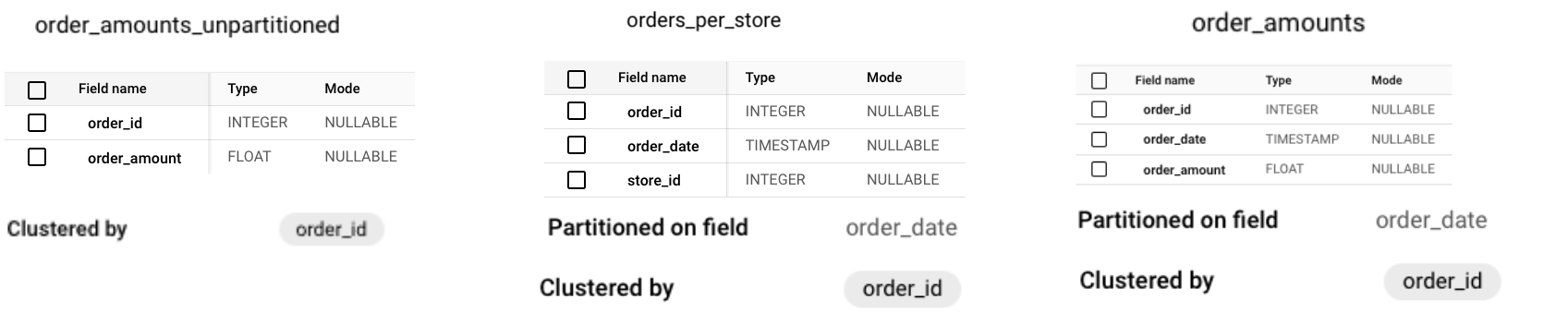 Schemas of the three tables: order_amounts_unpartitioned (order_id, order_amount; clustered by order_id), orders_per_store (order_id, order_date, store_id; partitioned on order_date, clustered by order_id) and order_amounts (order_id, order_date, order_amount; partitioned on order_date, clustered by order_id).