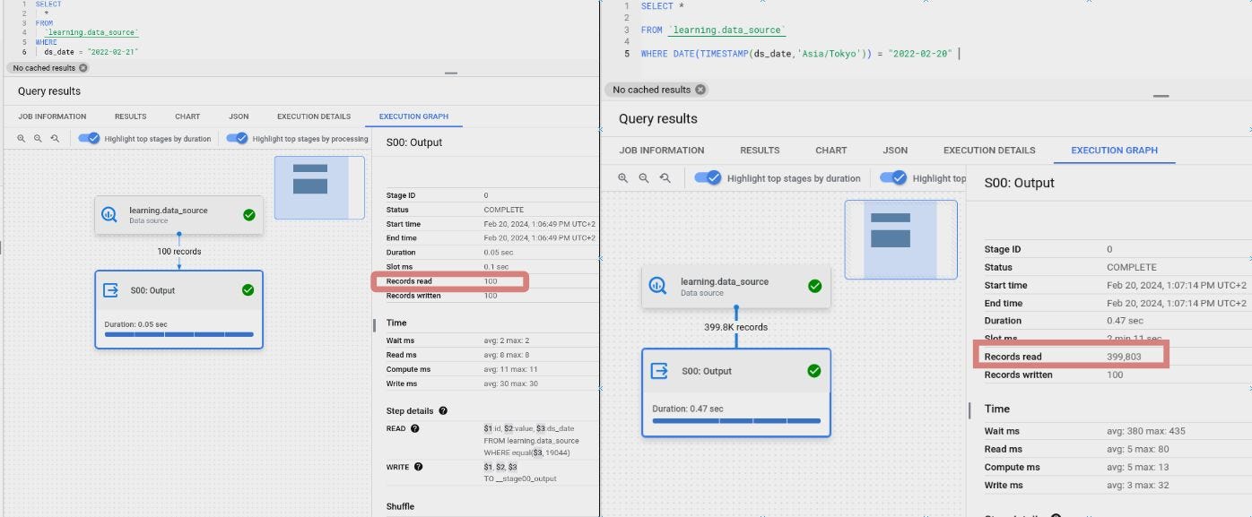 BigQuery console execution graphs for two queries on learning.data_source: filtering WHERE ds_date = 2022-02-21 reads 100 records, while wrapping the partition column as DATE(TIMESTAMP(ds_date, 'Asia/Tokyo')) = 2022-02-20 reads 399,803 records. Records read is highlighted in both.