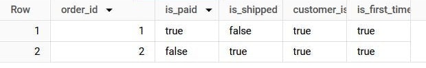 BigQuery results: orders 1 and 2 are returned; order 1 has is_paid true and is_shipped false, order 2 has is_paid false and is_shipped true, and both have customer_is_on_contract and is_first_time_buyer true.